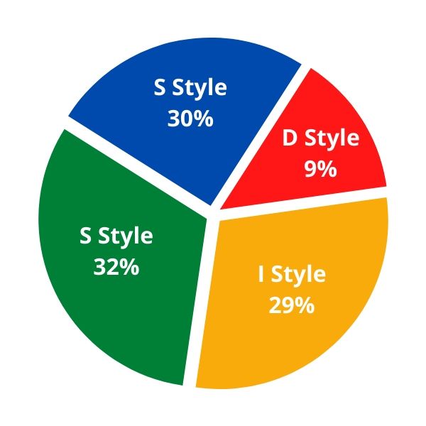 Understand The Scope Of Personalities In Your Workforce