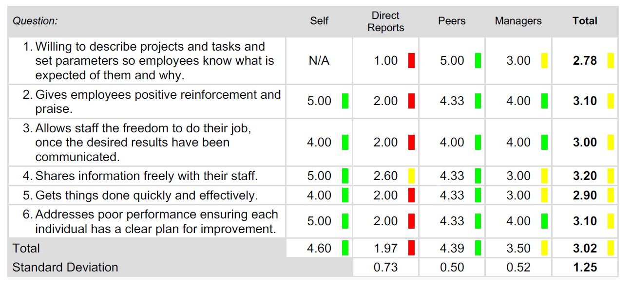360° Feedback Tool & Training in New Zealand